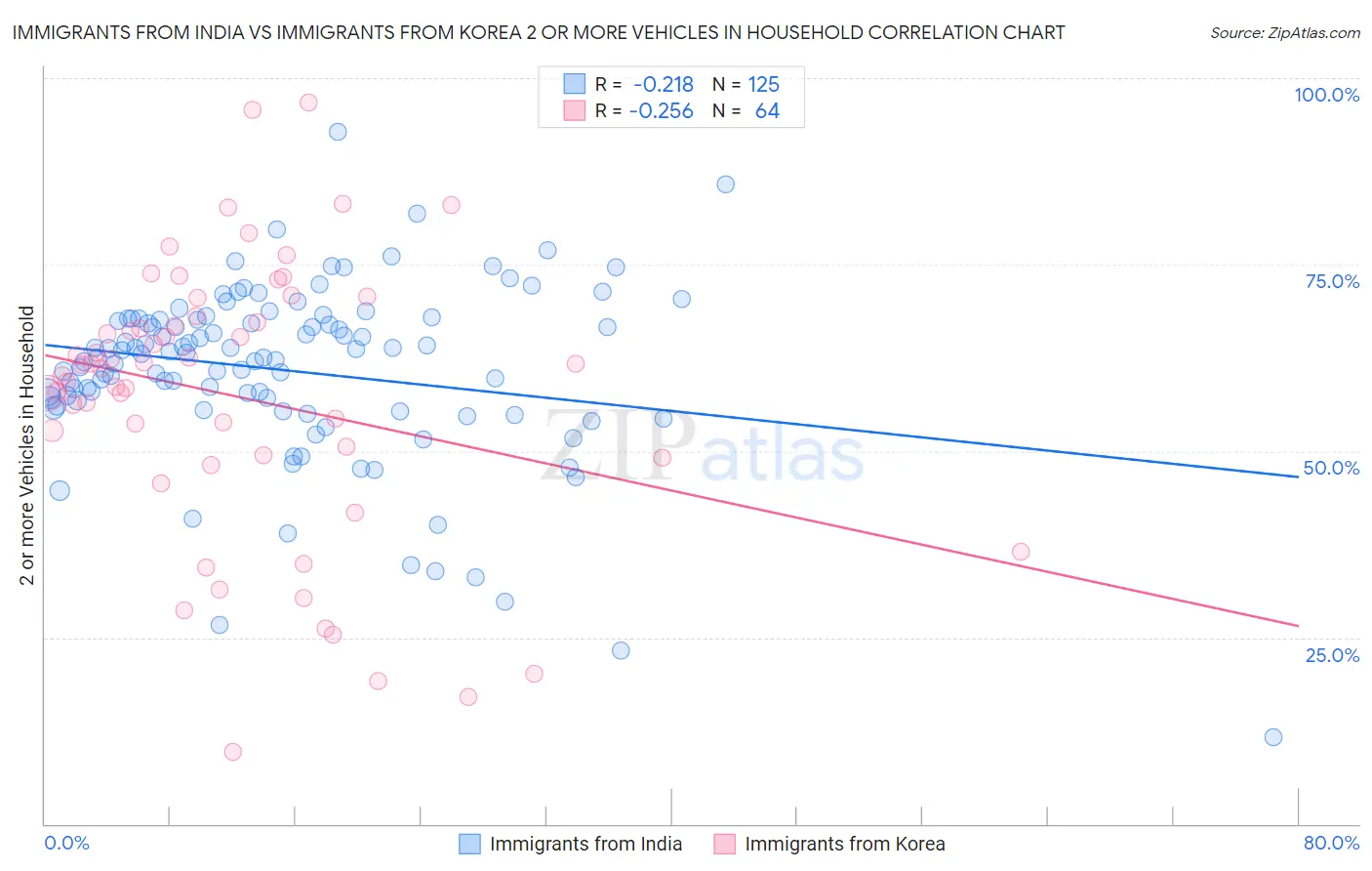 Immigrants from India vs Immigrants from Korea 2 or more Vehicles in Household