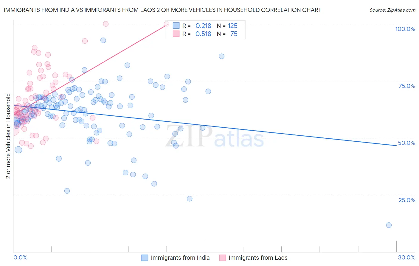 Immigrants from India vs Immigrants from Laos 2 or more Vehicles in Household