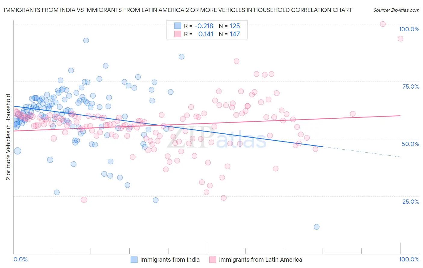 Immigrants from India vs Immigrants from Latin America 2 or more Vehicles in Household