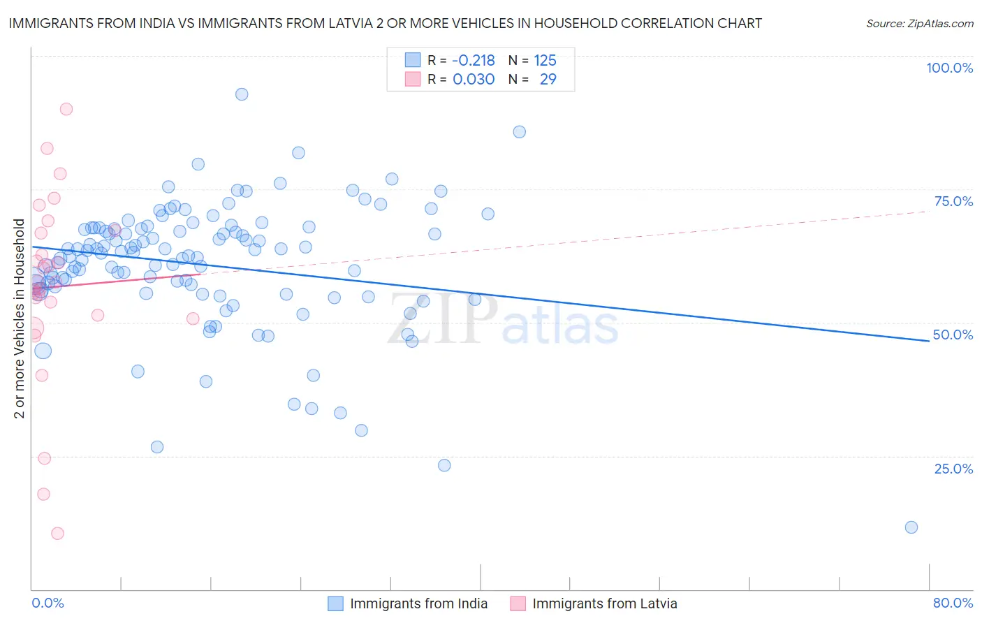 Immigrants from India vs Immigrants from Latvia 2 or more Vehicles in Household