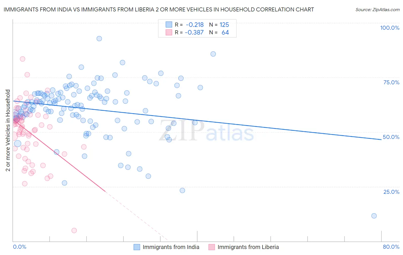 Immigrants from India vs Immigrants from Liberia 2 or more Vehicles in Household