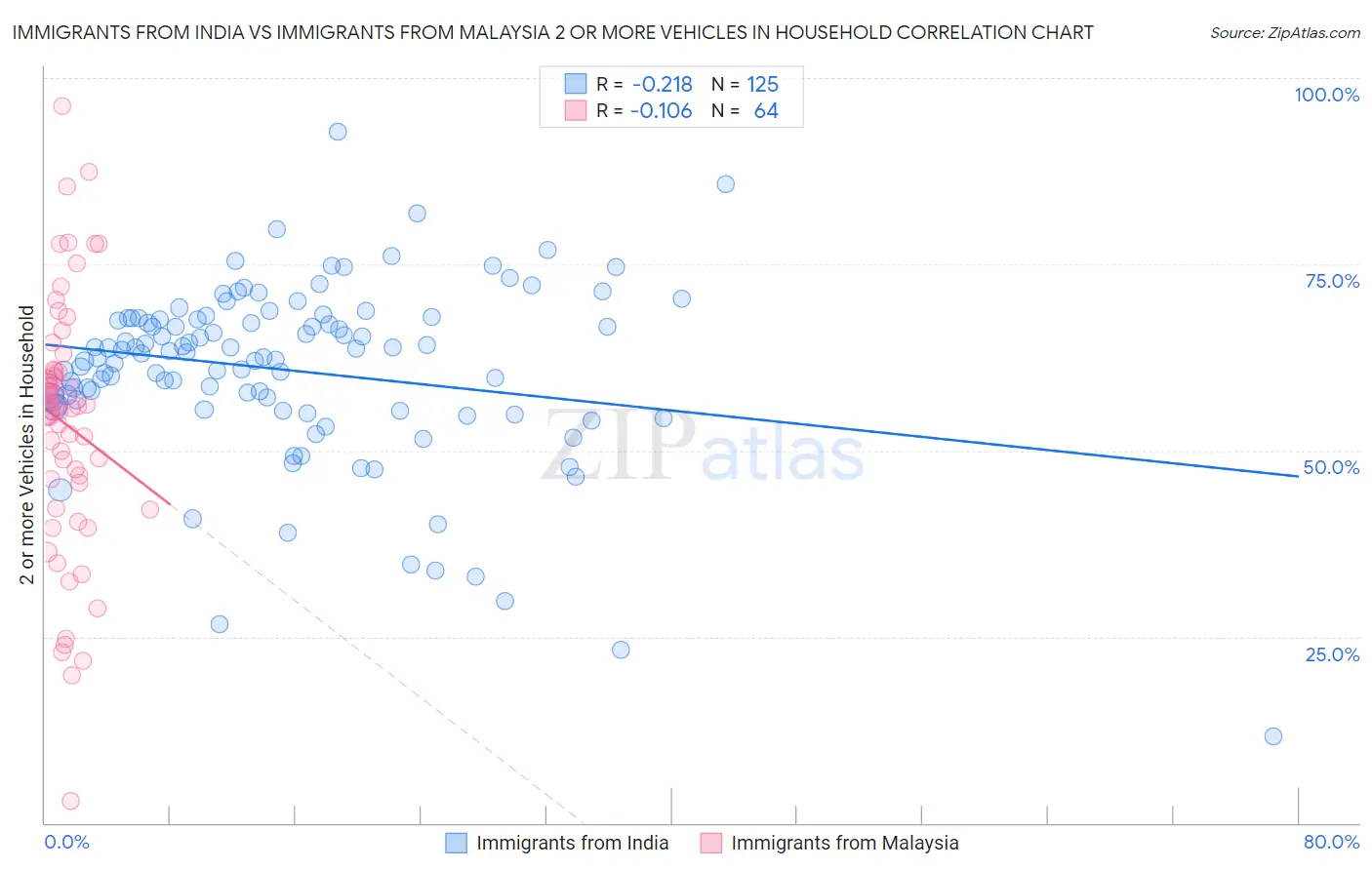 Immigrants from India vs Immigrants from Malaysia 2 or more Vehicles in Household