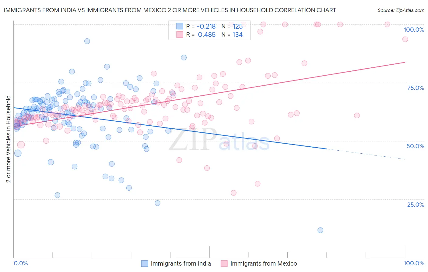 Immigrants from India vs Immigrants from Mexico 2 or more Vehicles in Household