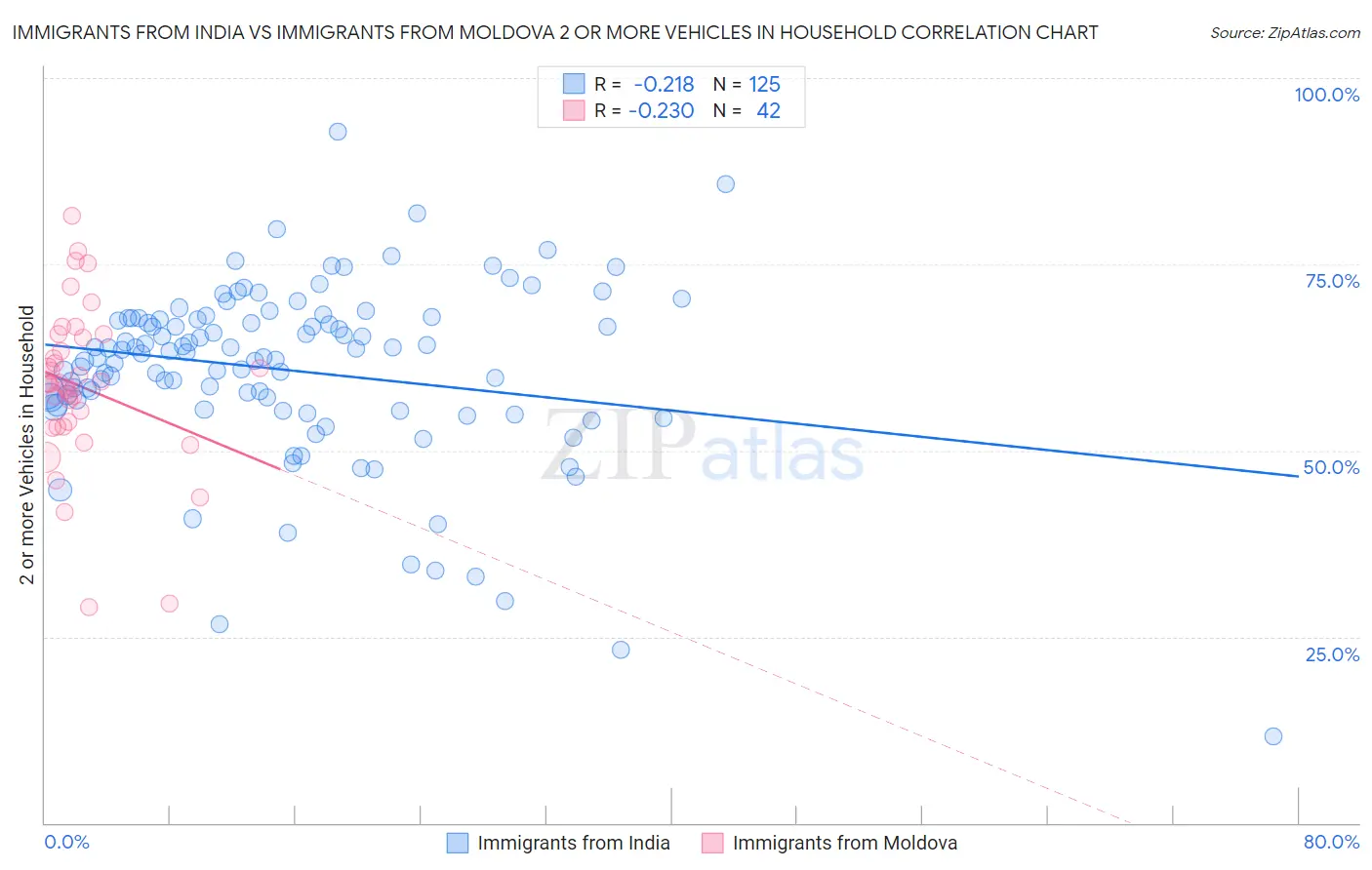 Immigrants from India vs Immigrants from Moldova 2 or more Vehicles in Household