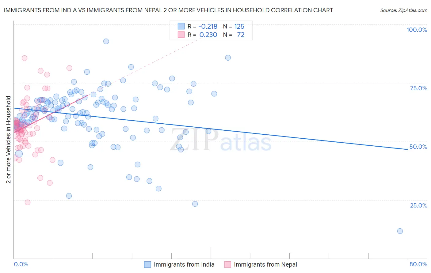 Immigrants from India vs Immigrants from Nepal 2 or more Vehicles in Household