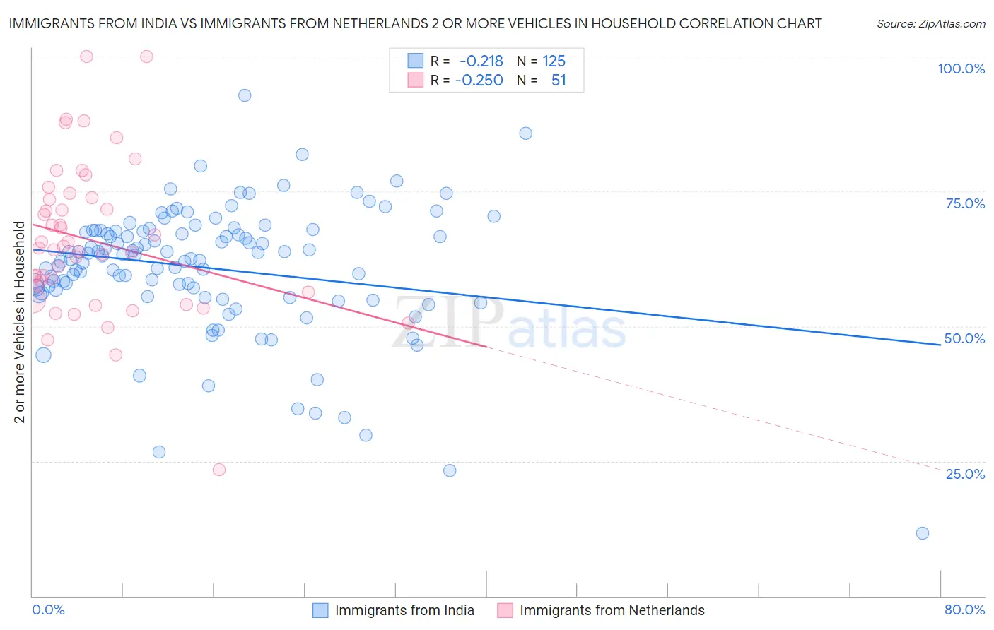 Immigrants from India vs Immigrants from Netherlands 2 or more Vehicles in Household