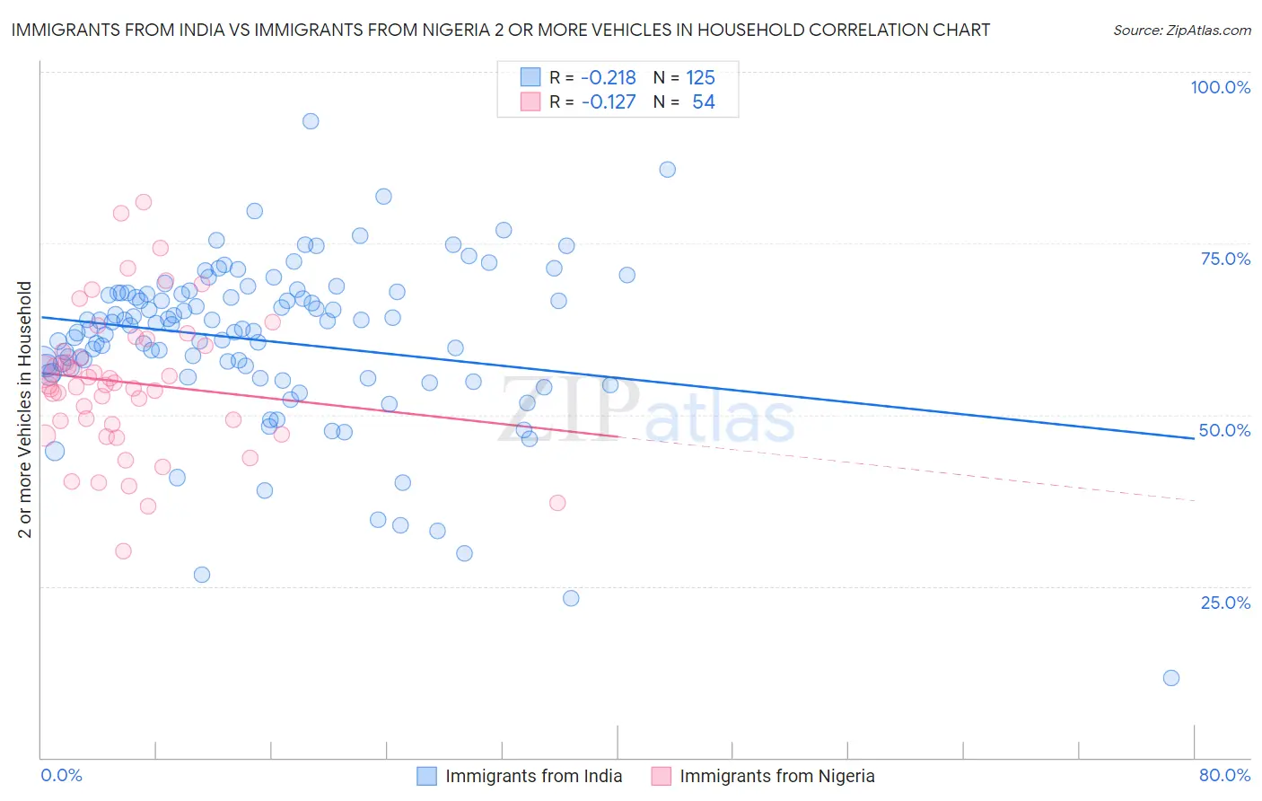 Immigrants from India vs Immigrants from Nigeria 2 or more Vehicles in Household