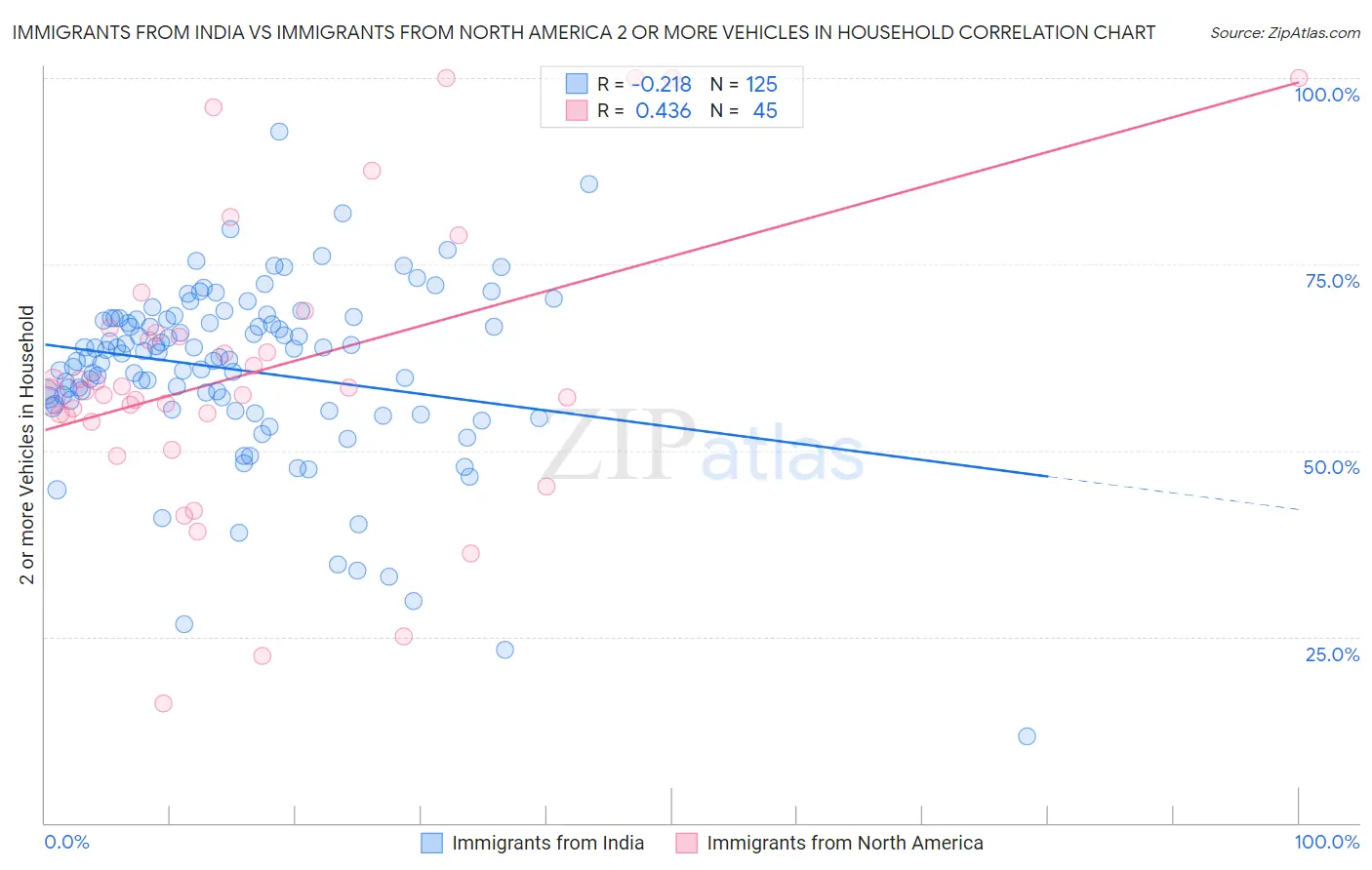 Immigrants from India vs Immigrants from North America 2 or more Vehicles in Household