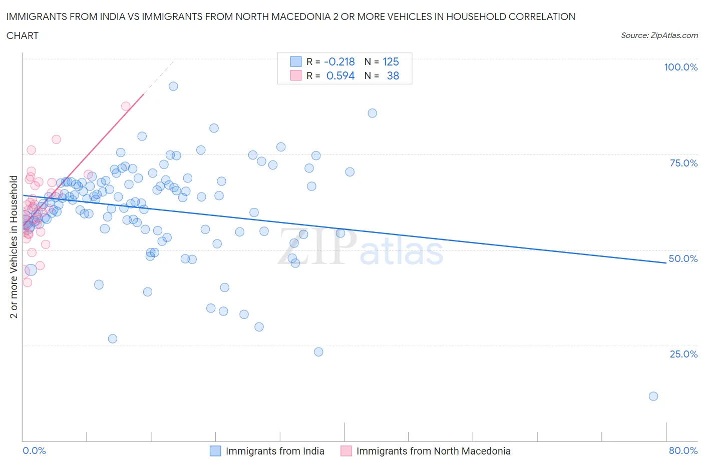 Immigrants from India vs Immigrants from North Macedonia 2 or more Vehicles in Household