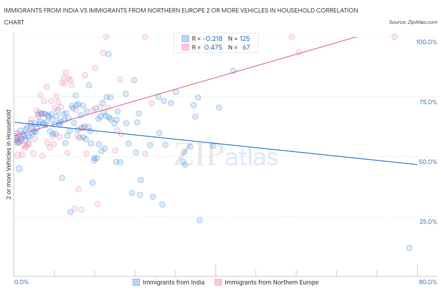 Immigrants from India vs Immigrants from Northern Europe 2 or more Vehicles in Household