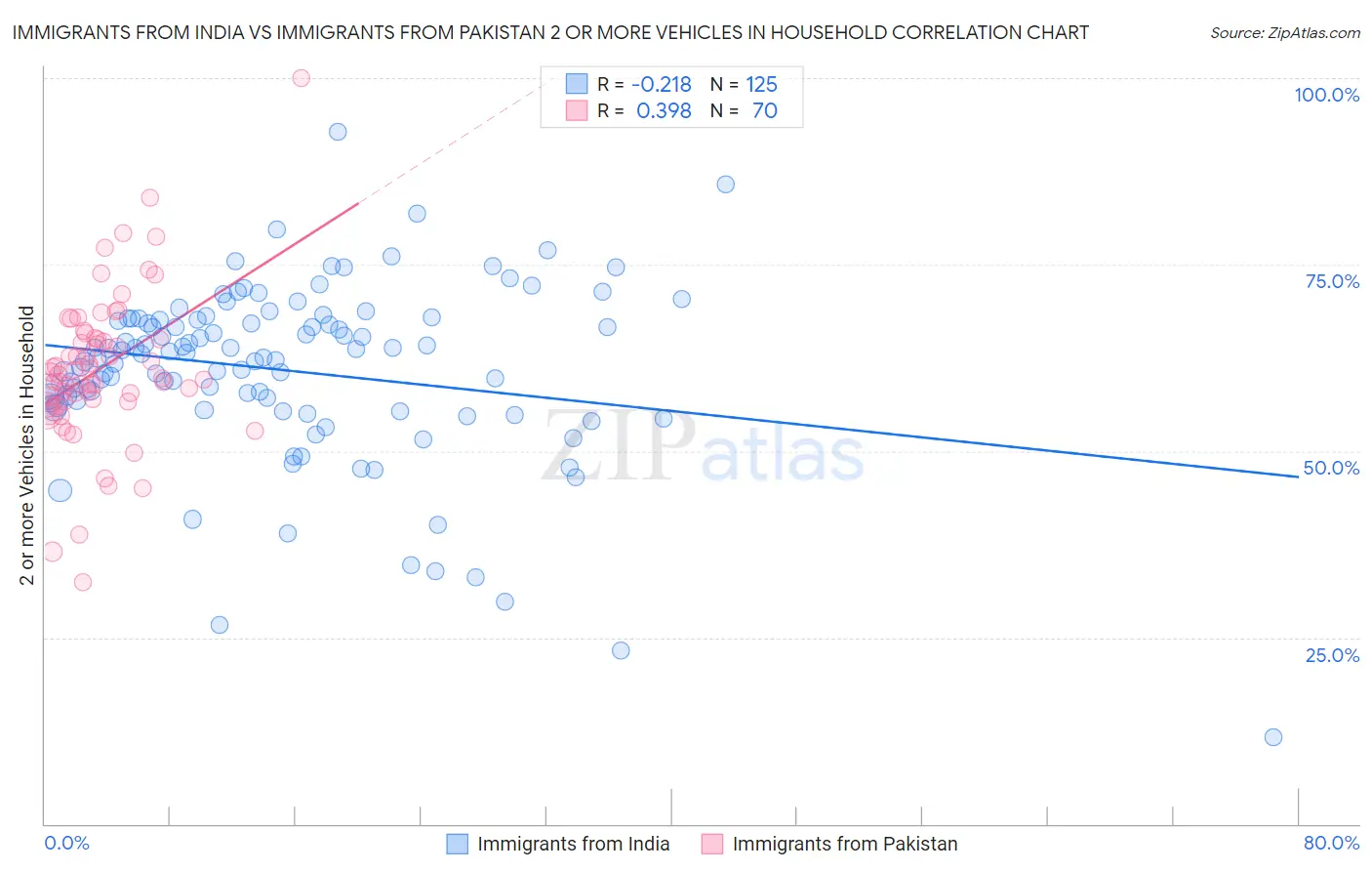 Immigrants from India vs Immigrants from Pakistan 2 or more Vehicles in Household