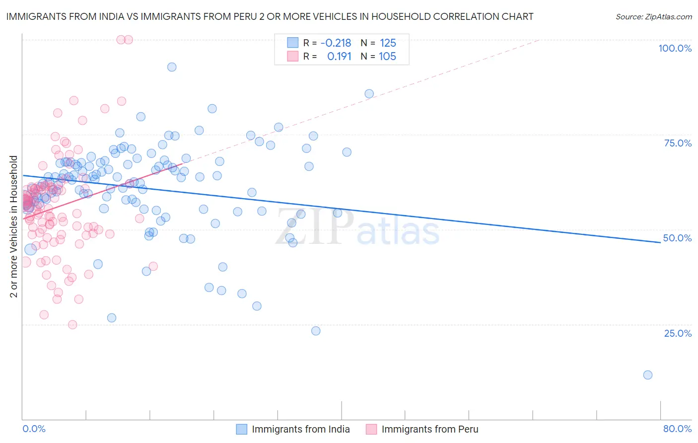 Immigrants from India vs Immigrants from Peru 2 or more Vehicles in Household