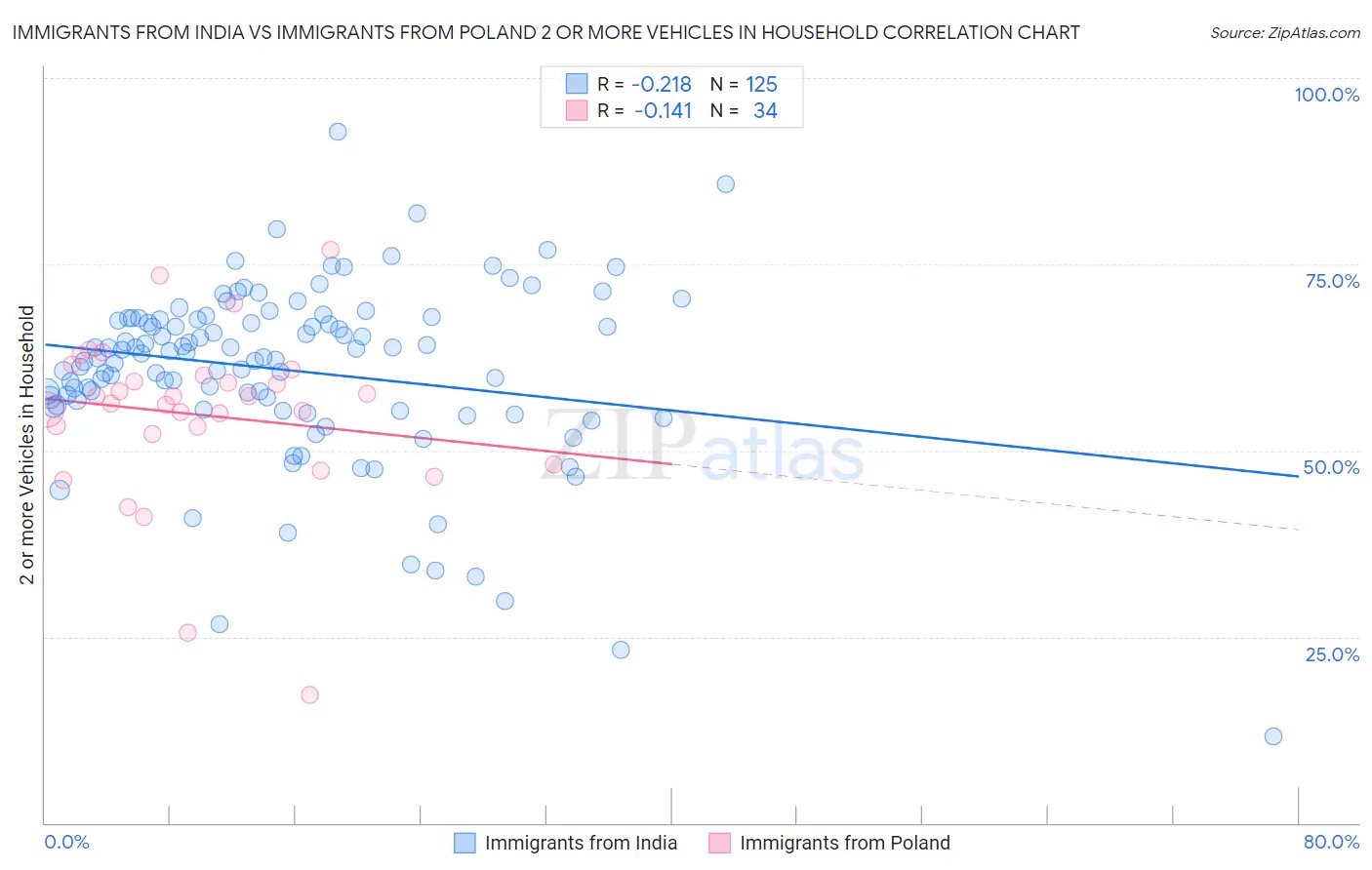 Immigrants from India vs Immigrants from Poland 2 or more Vehicles in Household