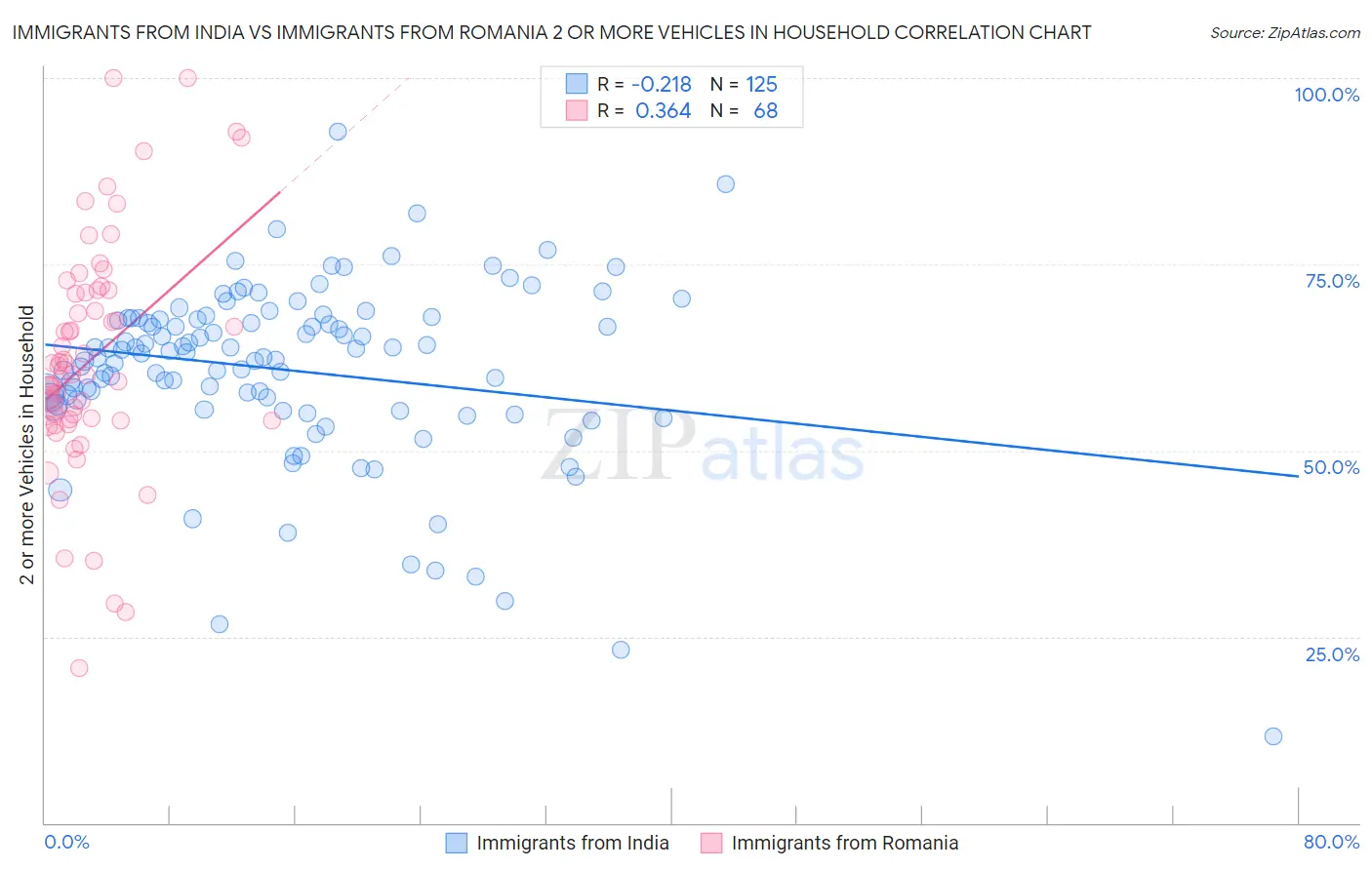 Immigrants from India vs Immigrants from Romania 2 or more Vehicles in Household