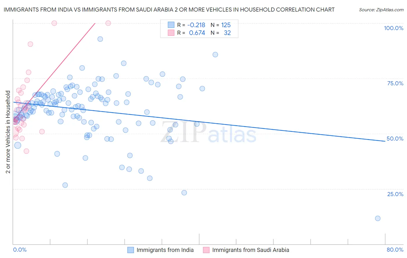 Immigrants from India vs Immigrants from Saudi Arabia 2 or more Vehicles in Household