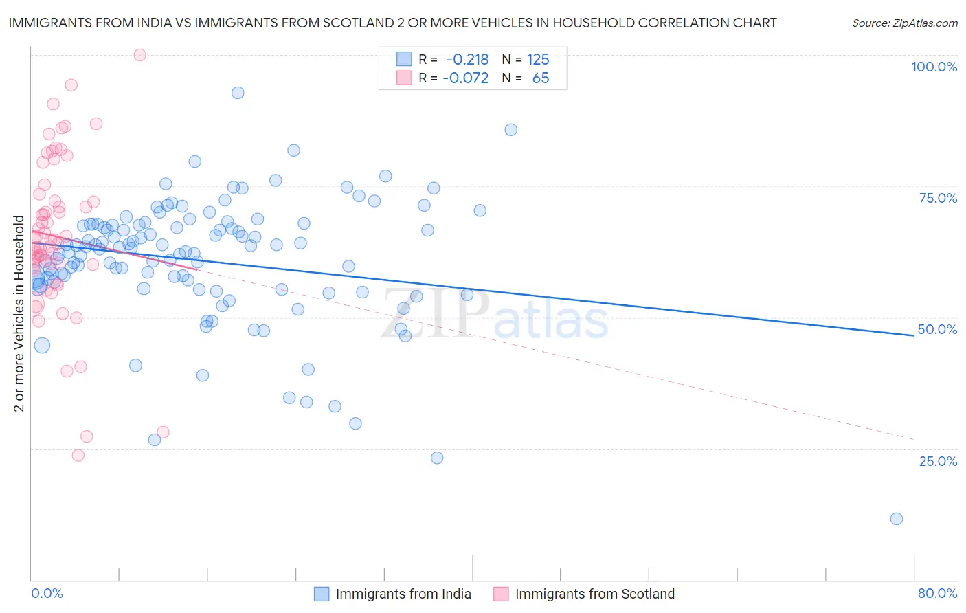 Immigrants from India vs Immigrants from Scotland 2 or more Vehicles in Household