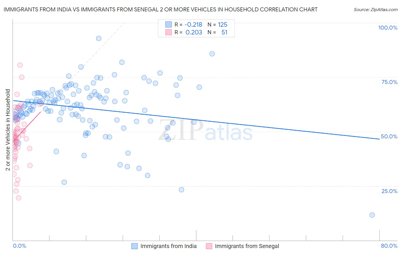 Immigrants from India vs Immigrants from Senegal 2 or more Vehicles in Household