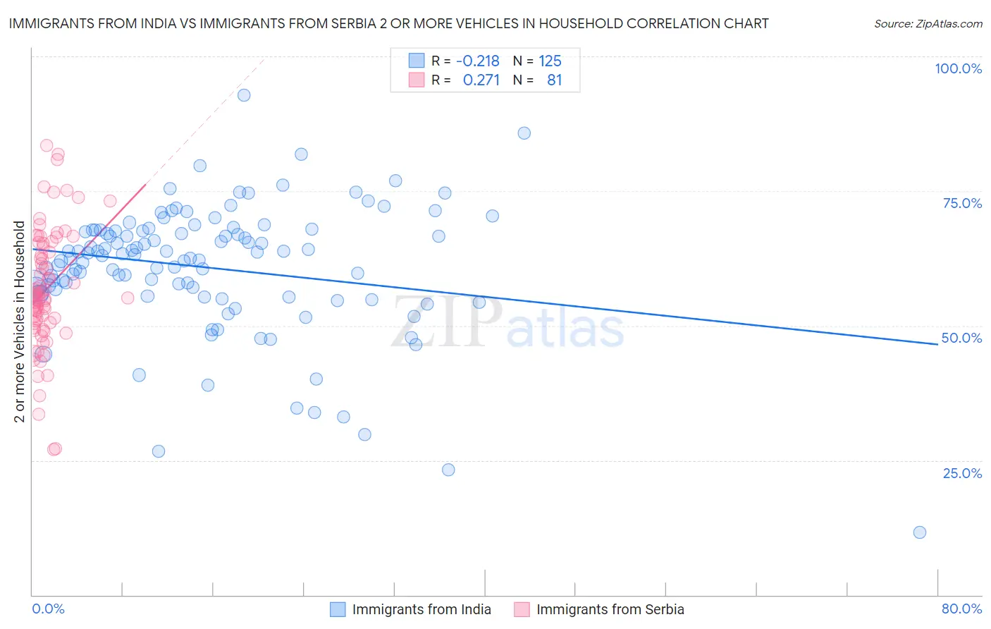 Immigrants from India vs Immigrants from Serbia 2 or more Vehicles in Household