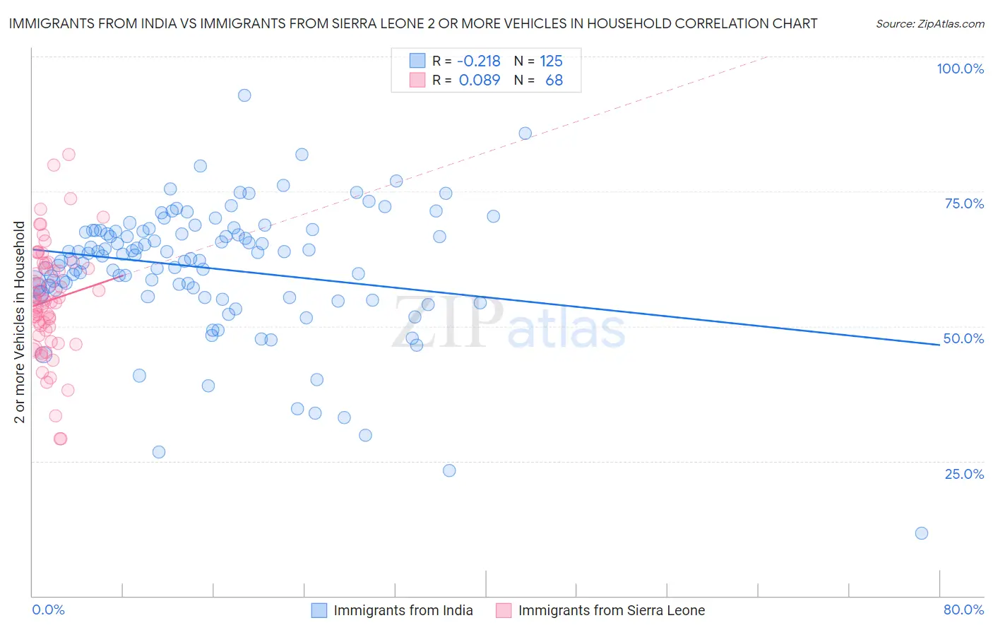 Immigrants from India vs Immigrants from Sierra Leone 2 or more Vehicles in Household
