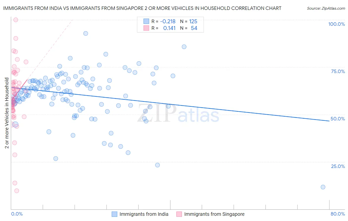 Immigrants from India vs Immigrants from Singapore 2 or more Vehicles in Household