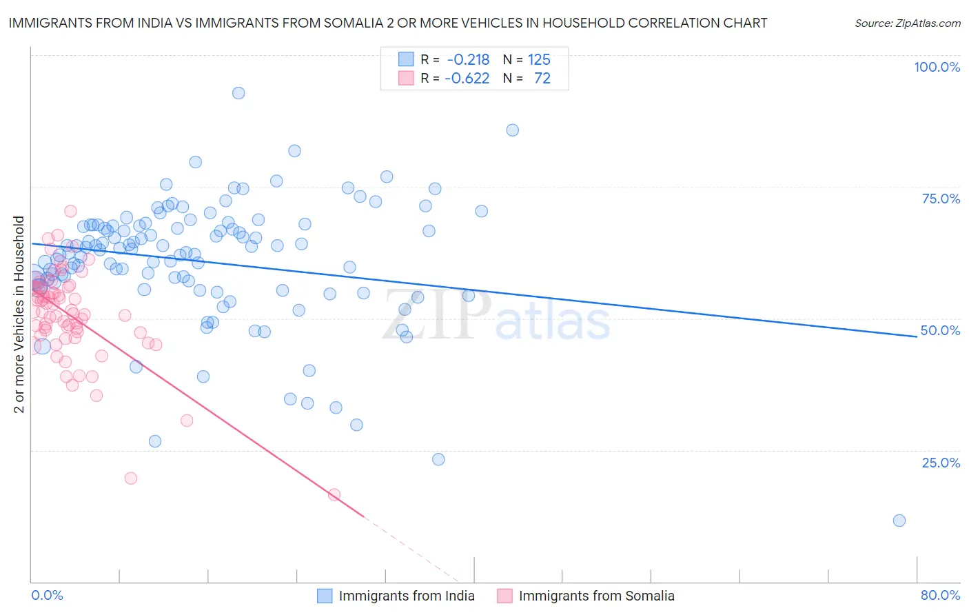 Immigrants from India vs Immigrants from Somalia 2 or more Vehicles in Household