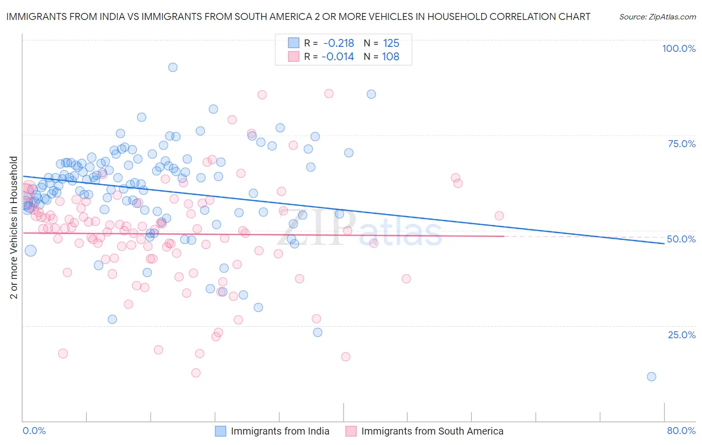 Immigrants from India vs Immigrants from South America 2 or more Vehicles in Household