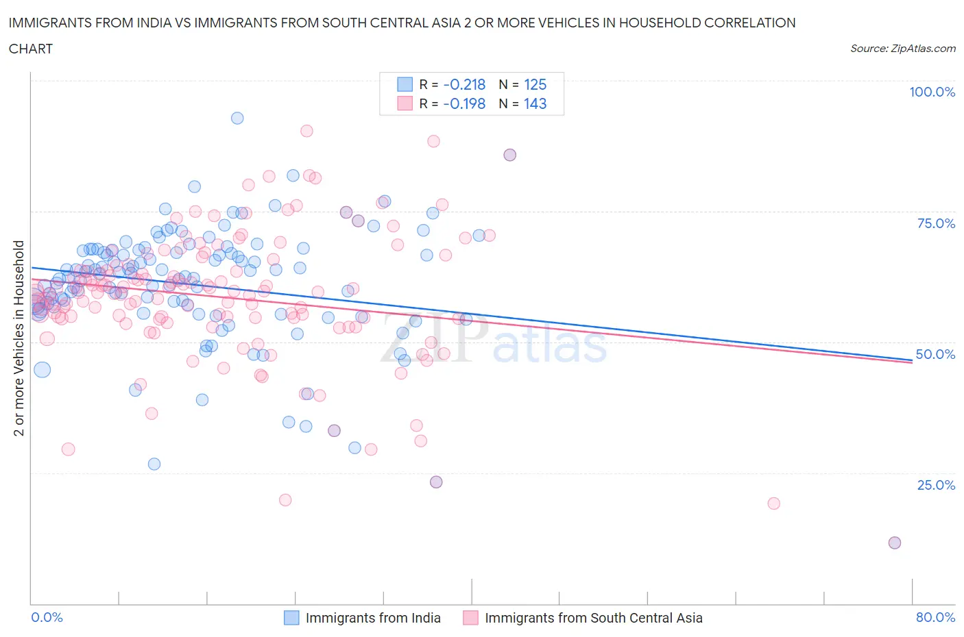 Immigrants from India vs Immigrants from South Central Asia 2 or more Vehicles in Household