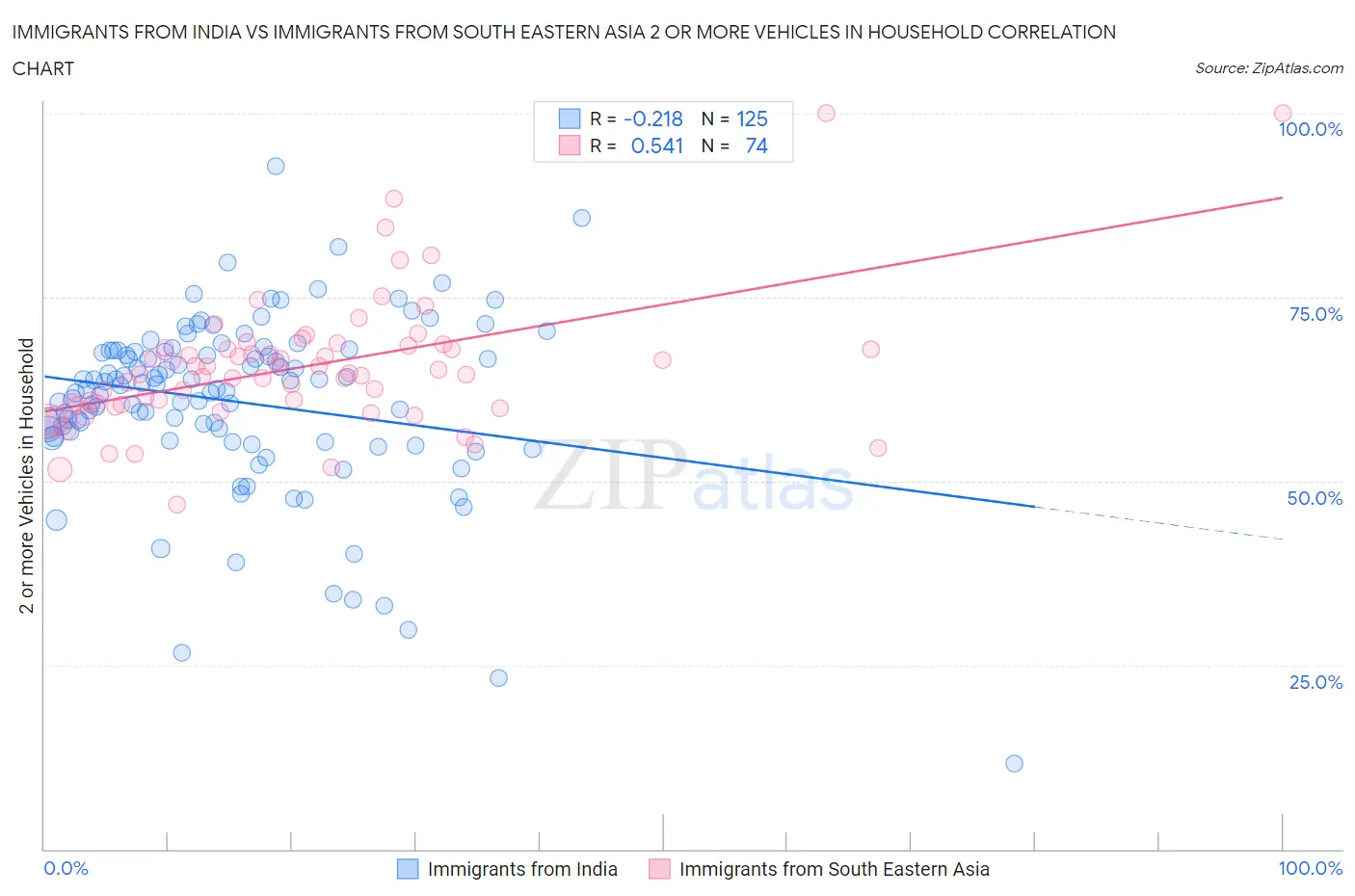 Immigrants from India vs Immigrants from South Eastern Asia 2 or more Vehicles in Household