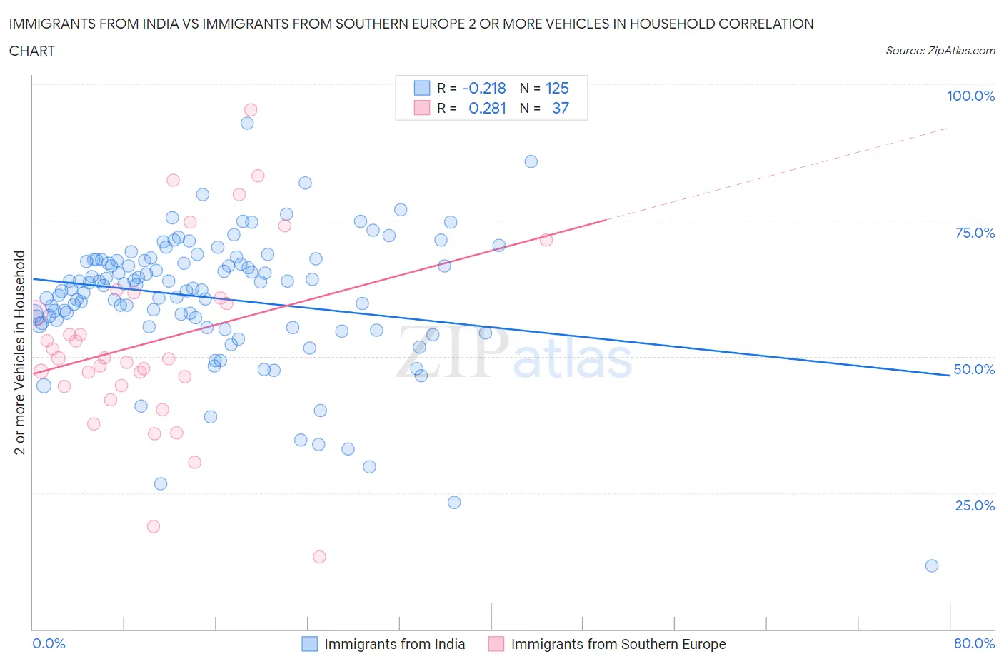 Immigrants from India vs Immigrants from Southern Europe 2 or more Vehicles in Household