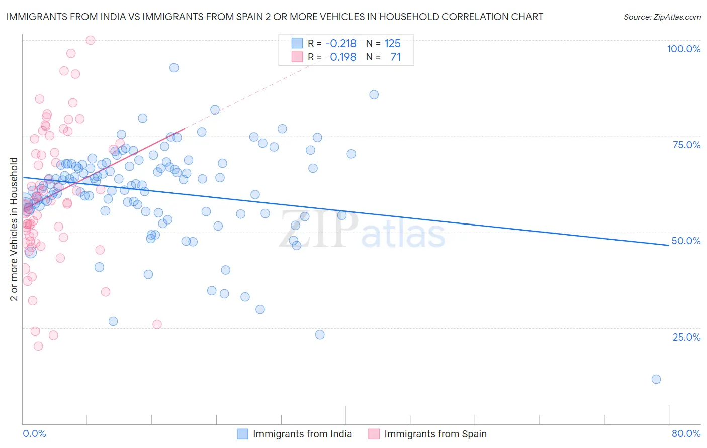 Immigrants from India vs Immigrants from Spain 2 or more Vehicles in Household