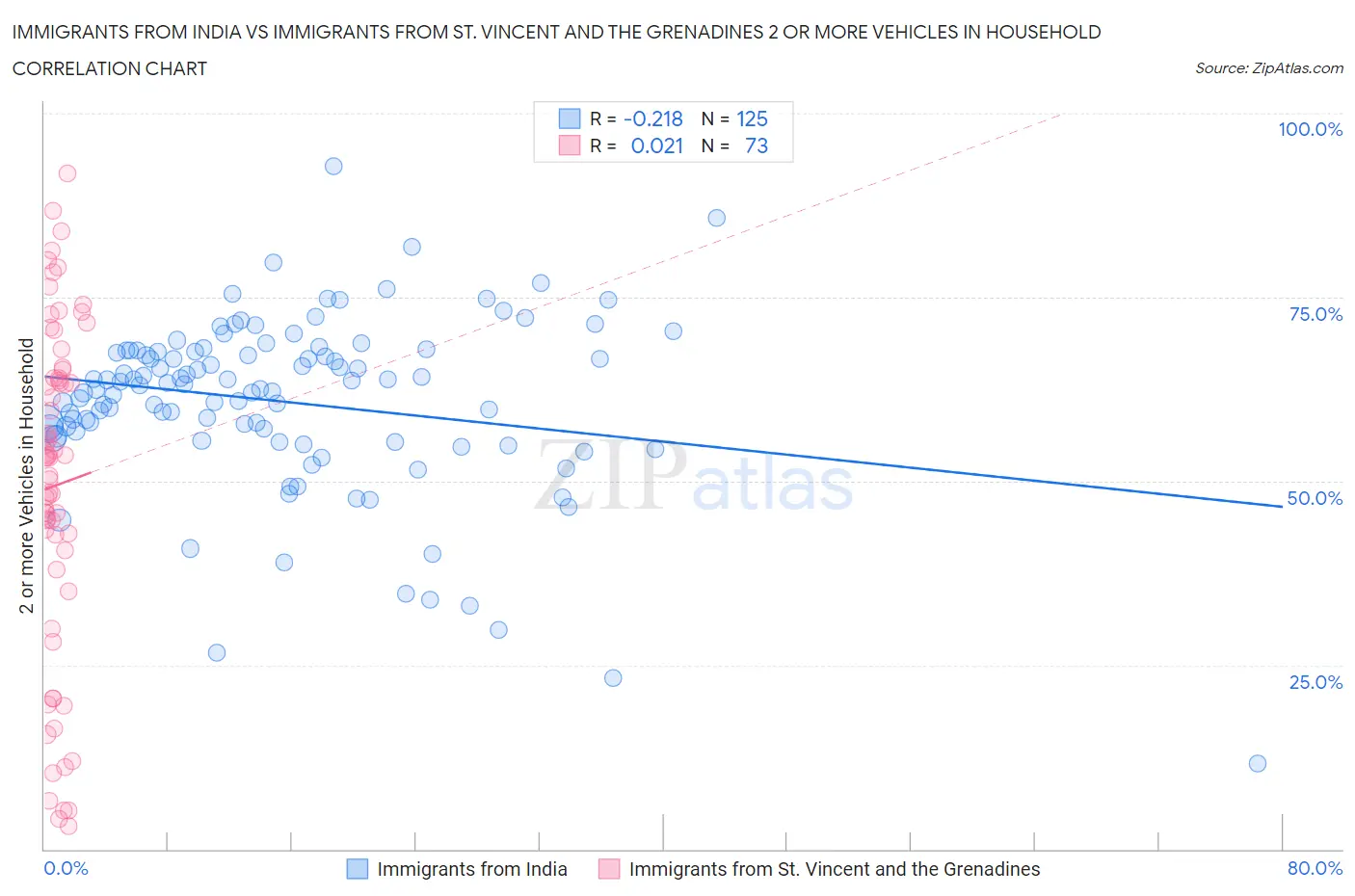 Immigrants from India vs Immigrants from St. Vincent and the Grenadines 2 or more Vehicles in Household