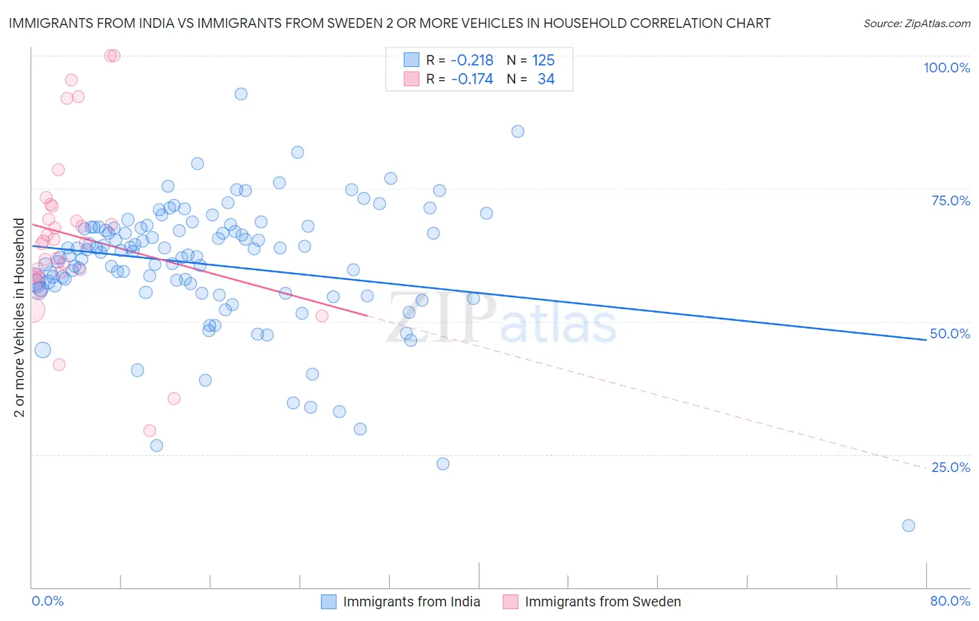 Immigrants from India vs Immigrants from Sweden 2 or more Vehicles in Household
