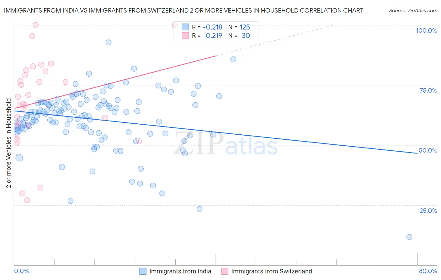 Immigrants from India vs Immigrants from Switzerland 2 or more Vehicles in Household