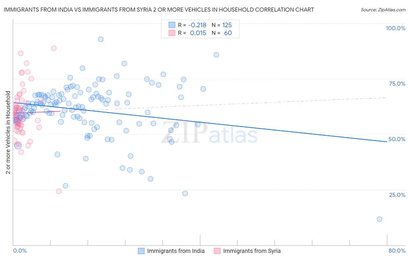 Immigrants from India vs Immigrants from Syria 2 or more Vehicles in Household