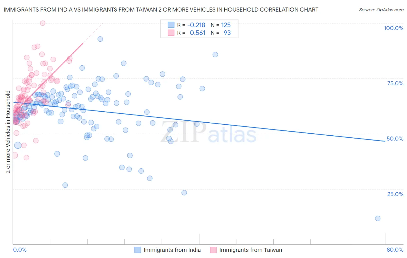 Immigrants from India vs Immigrants from Taiwan 2 or more Vehicles in Household