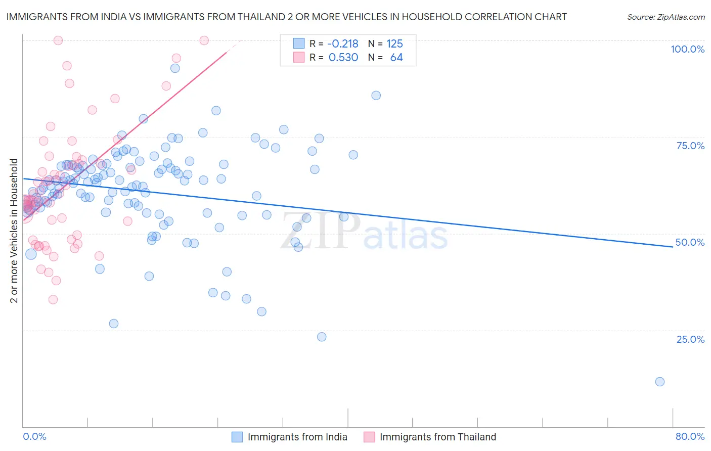 Immigrants from India vs Immigrants from Thailand 2 or more Vehicles in Household