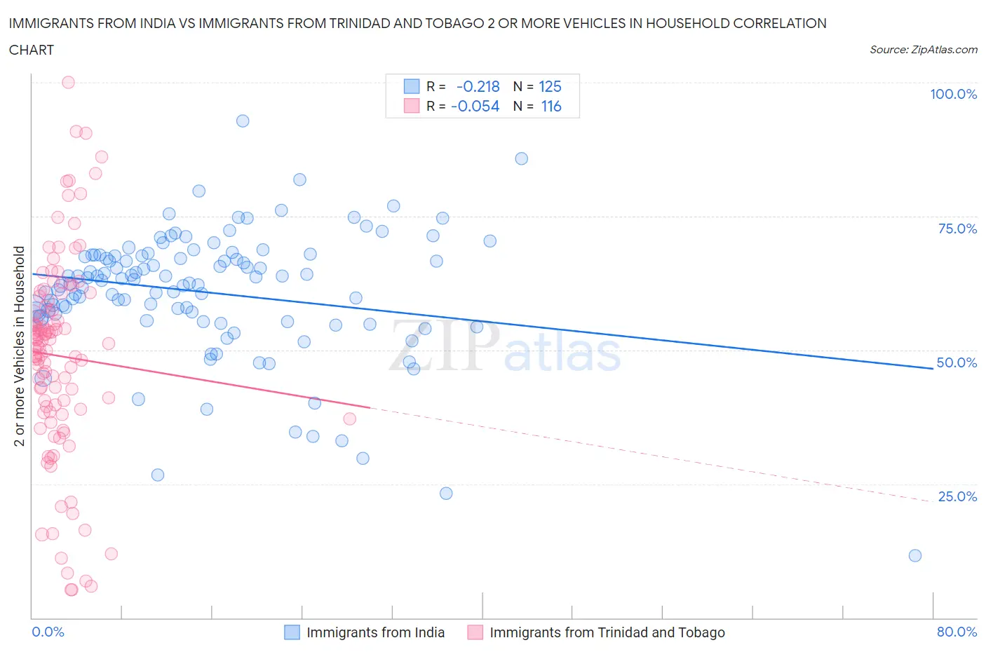 Immigrants from India vs Immigrants from Trinidad and Tobago 2 or more Vehicles in Household