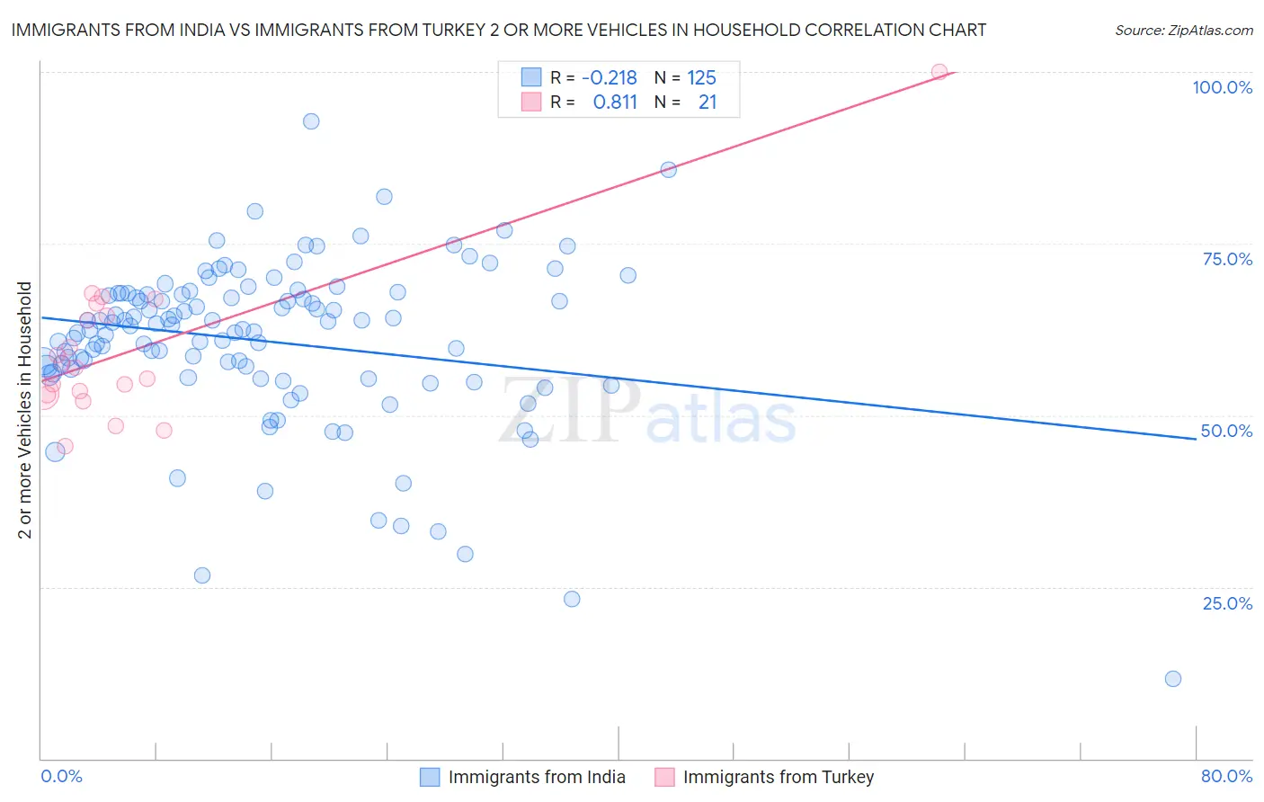 Immigrants from India vs Immigrants from Turkey 2 or more Vehicles in Household