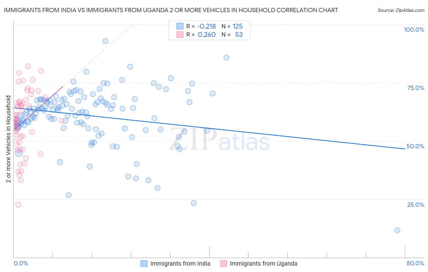 Immigrants from India vs Immigrants from Uganda 2 or more Vehicles in Household