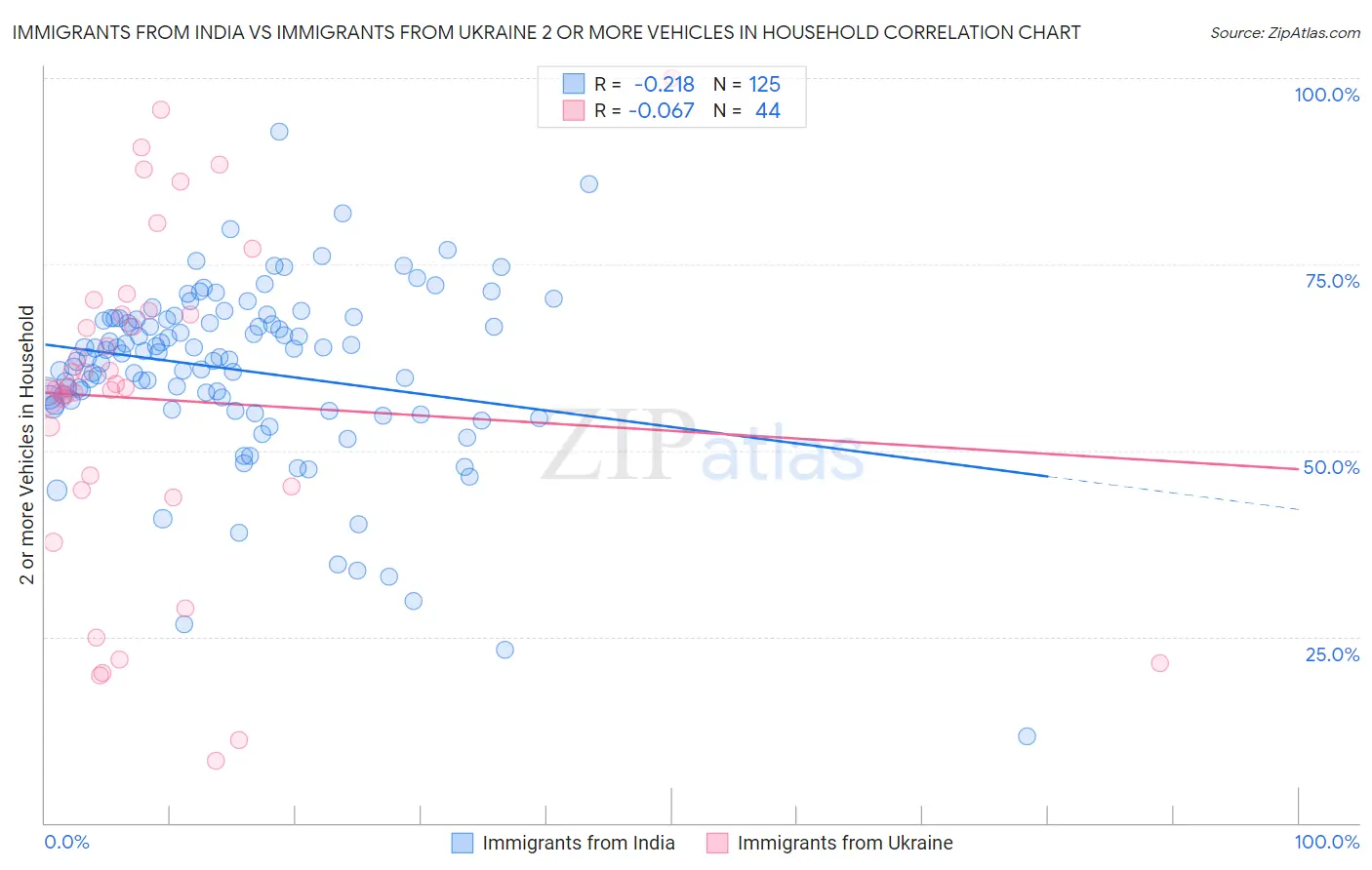 Immigrants from India vs Immigrants from Ukraine 2 or more Vehicles in Household