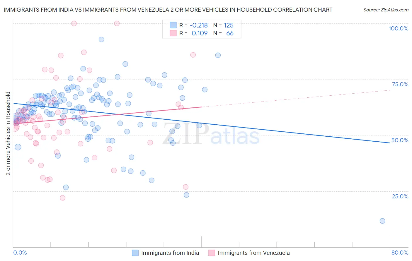 Immigrants from India vs Immigrants from Venezuela 2 or more Vehicles in Household