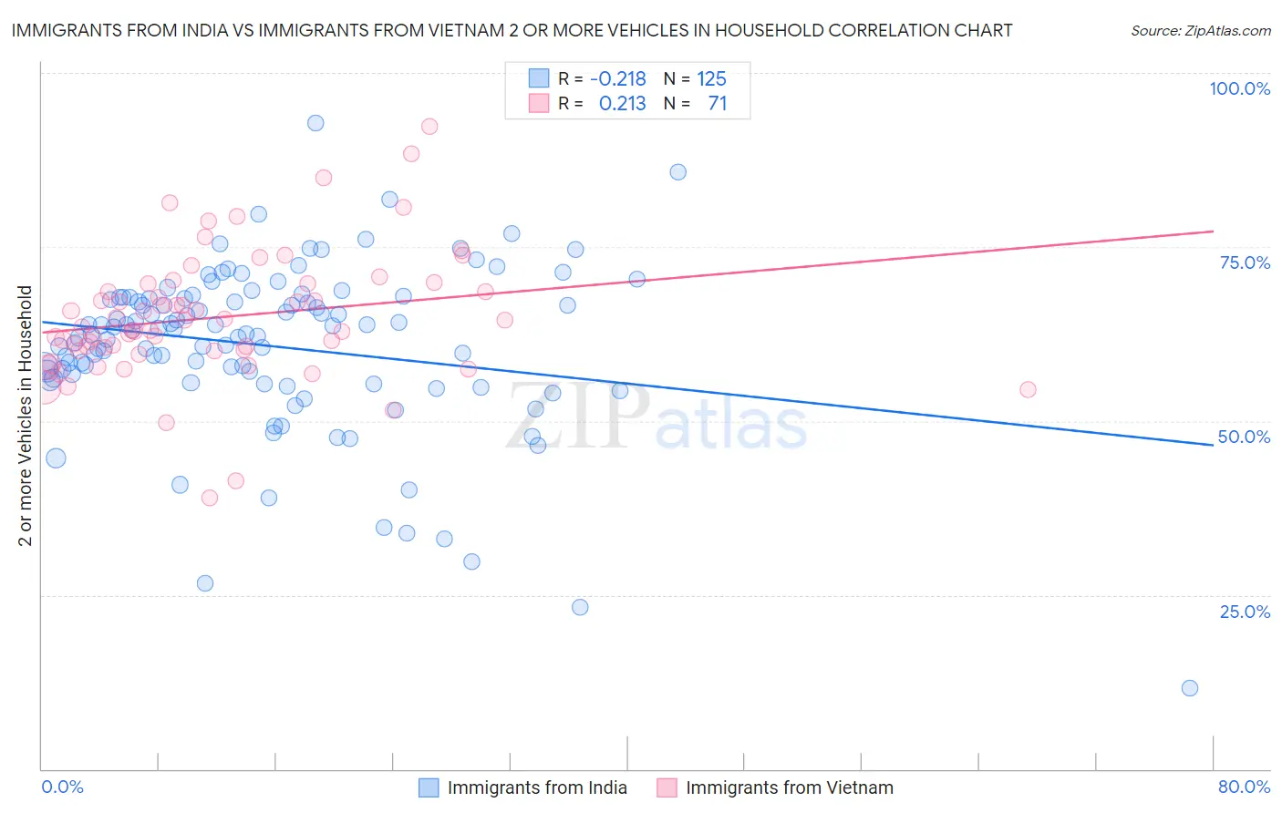 Immigrants from India vs Immigrants from Vietnam 2 or more Vehicles in Household