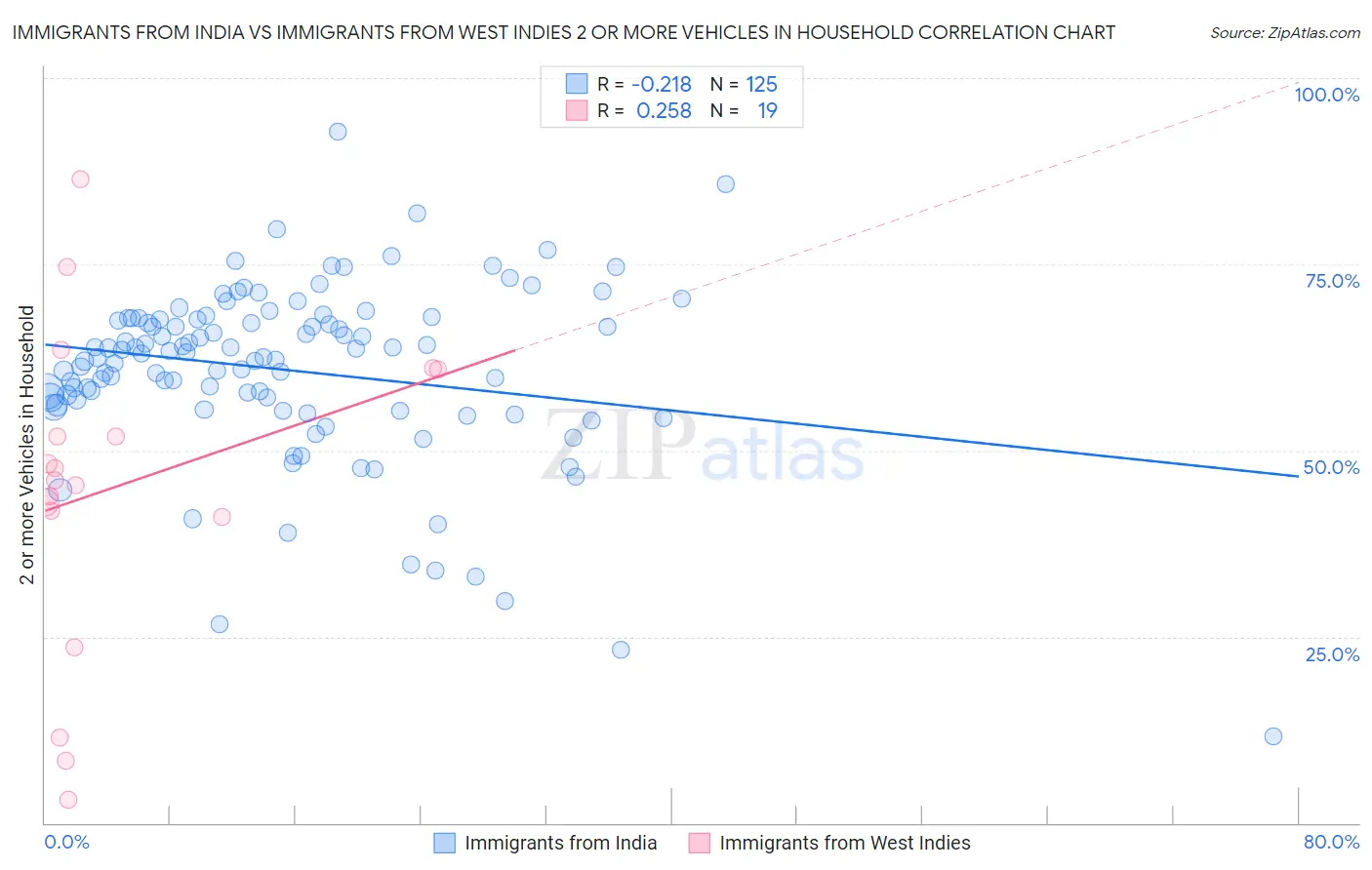 Immigrants from India vs Immigrants from West Indies 2 or more Vehicles in Household