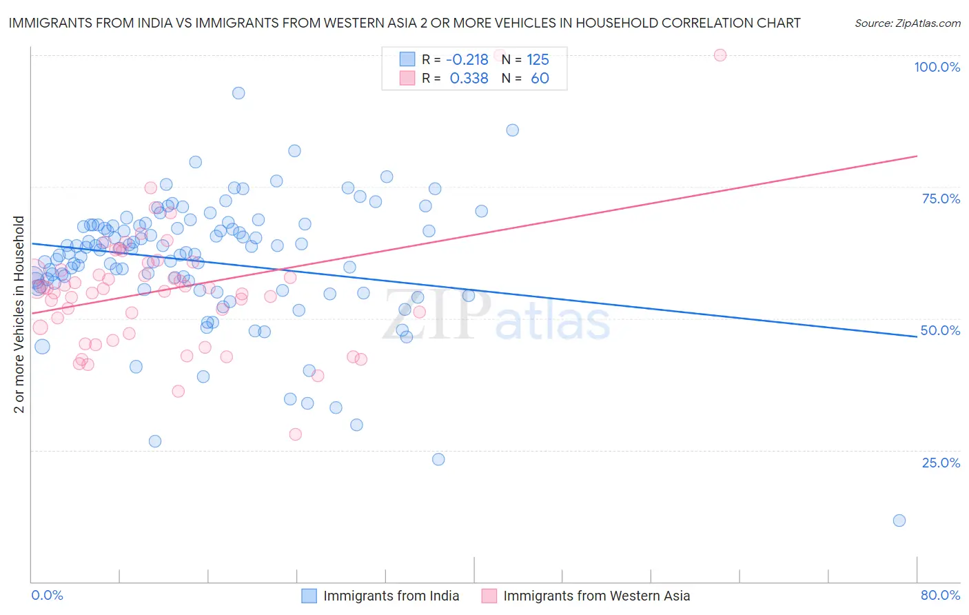 Immigrants from India vs Immigrants from Western Asia 2 or more Vehicles in Household