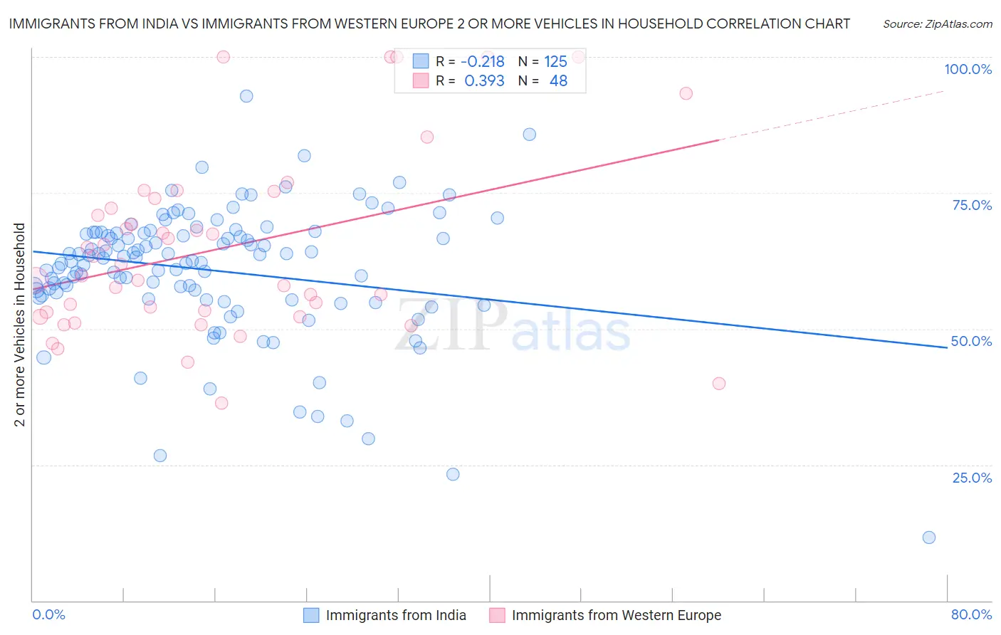 Immigrants from India vs Immigrants from Western Europe 2 or more Vehicles in Household