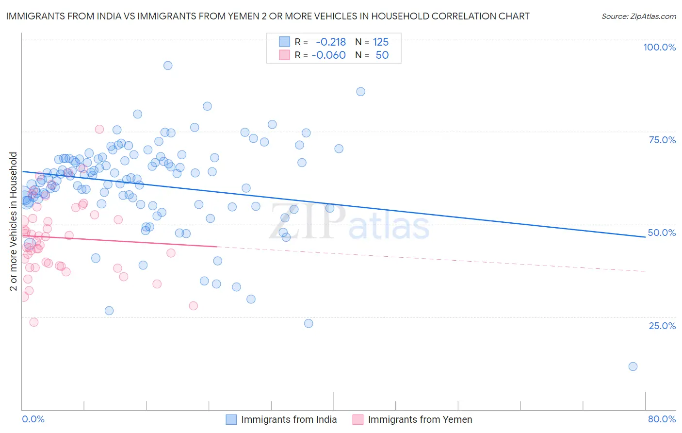 Immigrants from India vs Immigrants from Yemen 2 or more Vehicles in Household