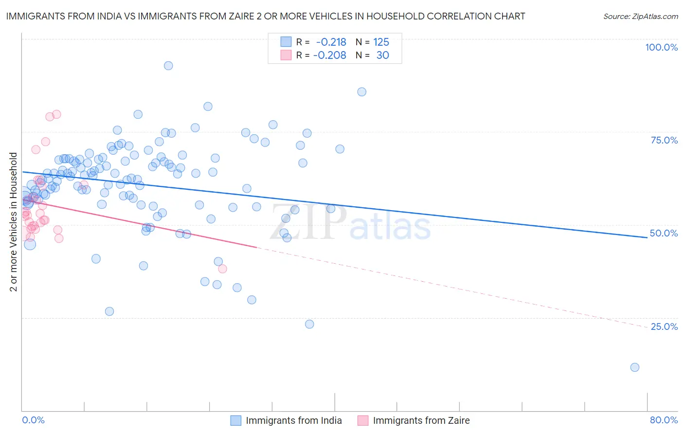 Immigrants from India vs Immigrants from Zaire 2 or more Vehicles in Household