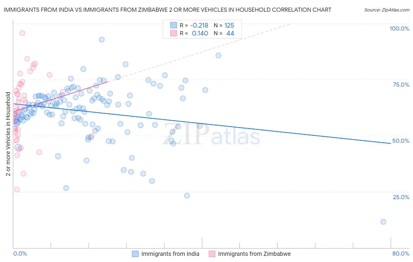 Immigrants from India vs Immigrants from Zimbabwe 2 or more Vehicles in Household