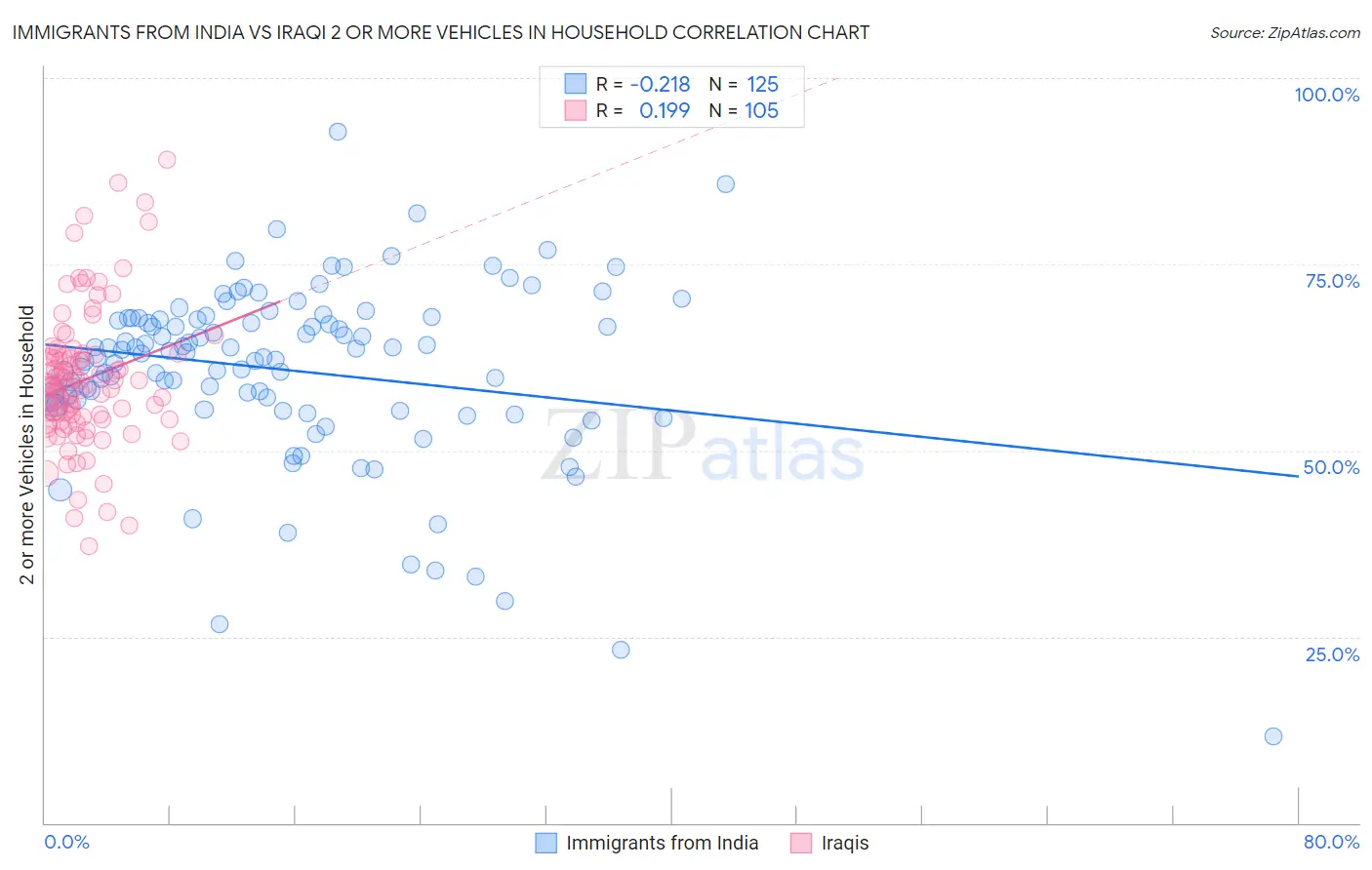 Immigrants from India vs Iraqi 2 or more Vehicles in Household