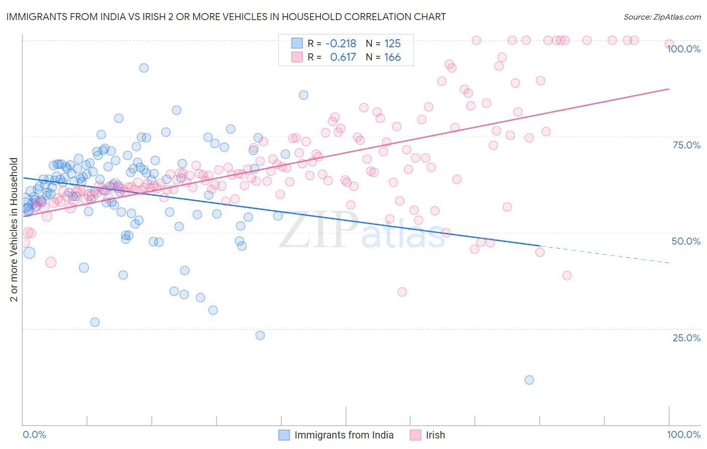 Immigrants from India vs Irish 2 or more Vehicles in Household